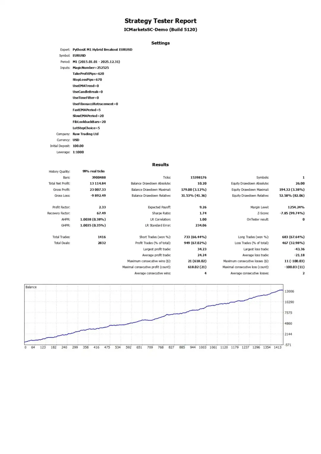 PythonX M1 Hybrid Breakout EURUSD MT5-Preview-3 PythonX M1 Hybrid Breakout EURUSD MT5-Preview-3