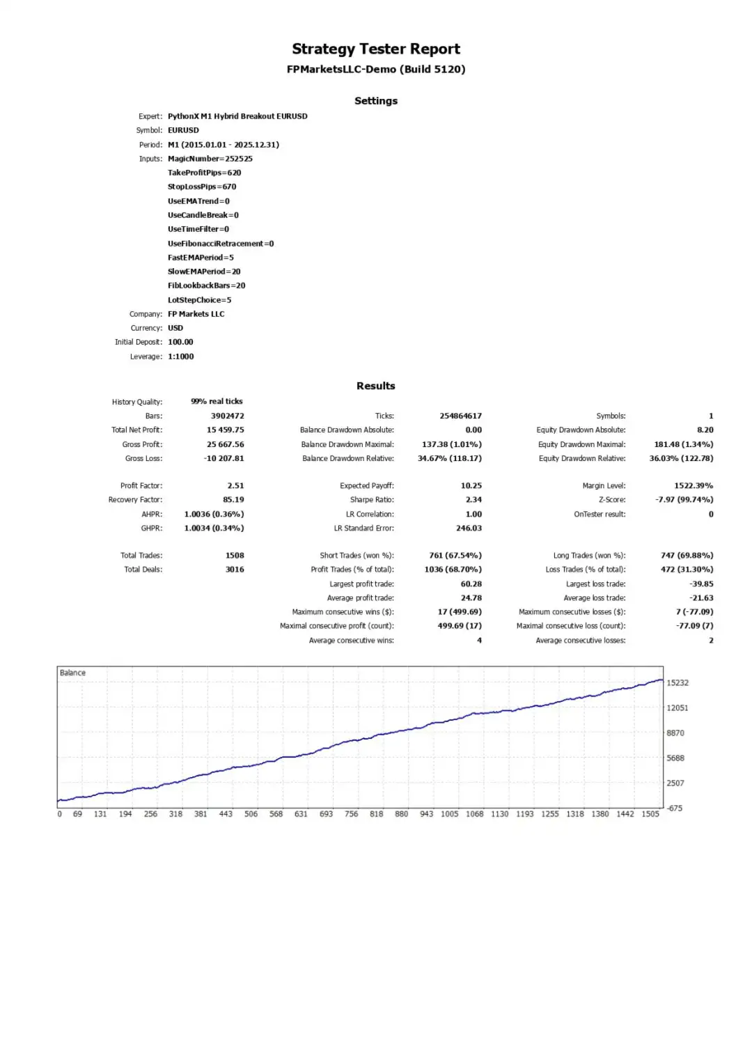 PythonX M1 Hybrid Breakout EURUSD MT5-Preview-5 PythonX M1 Hybrid Breakout EURUSD MT5-Preview-5